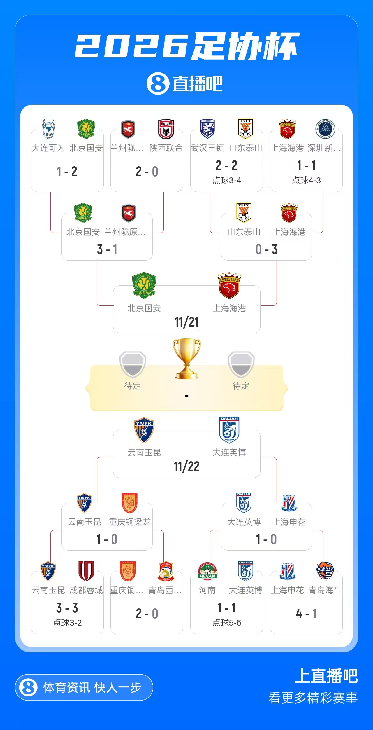 足协杯四强出炉！国安vs海港！英博与玉昆争夺决赛门票！