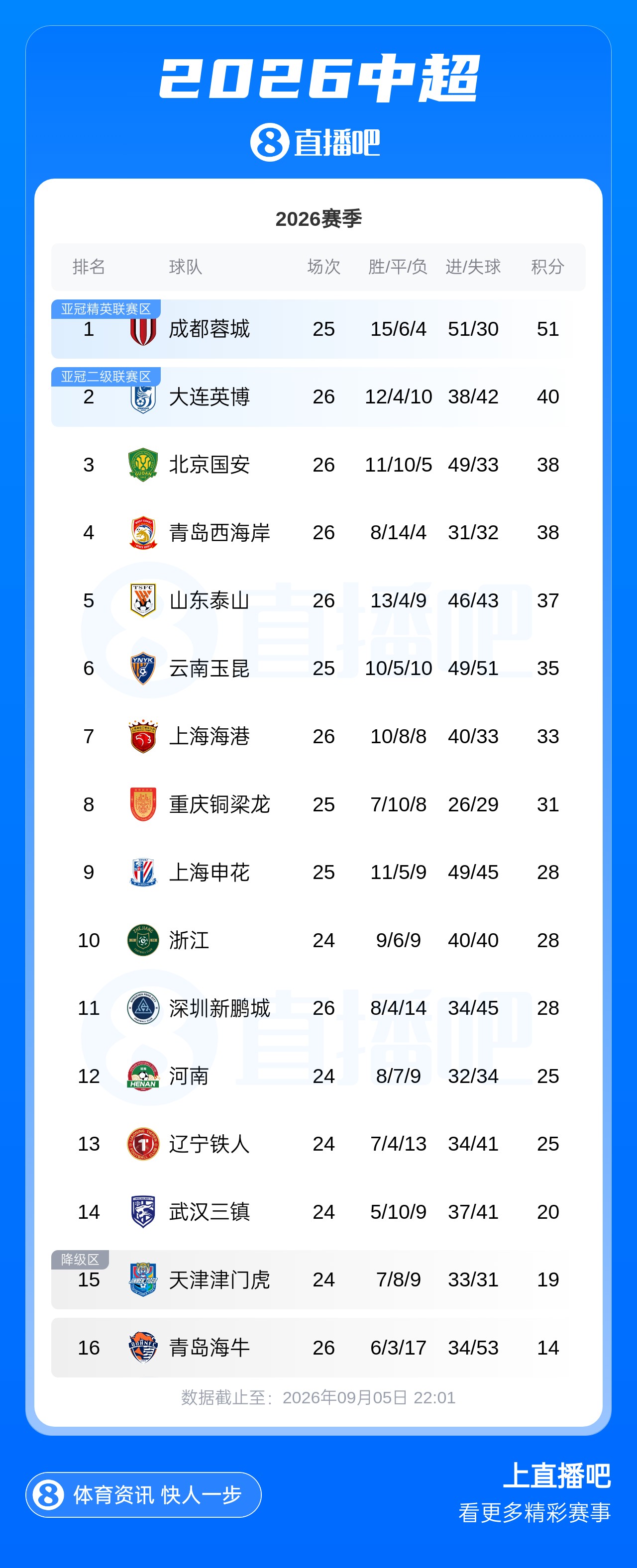 中超积分榜:英博先赛落后榜首蓉城11分,海牛9连败积14分垫底 中超积分榜:英博先赛落后榜首蓉城11分,海牛9连败积14分垫底