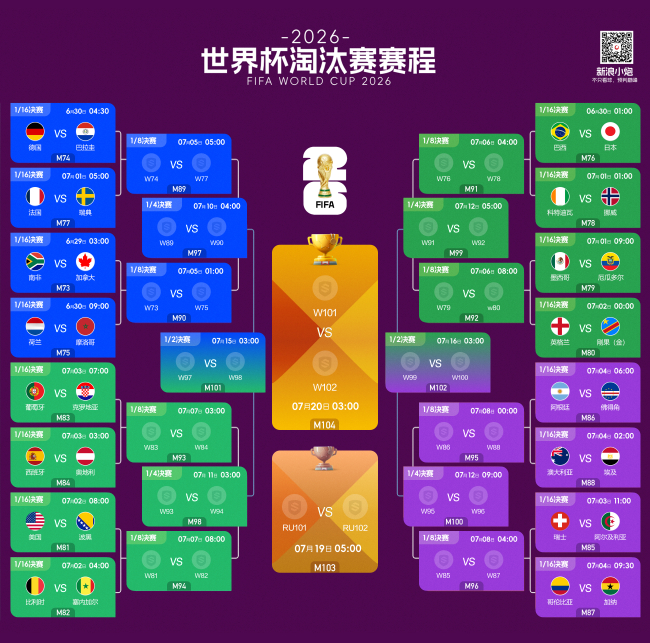 世界杯淘汰赛对阵:葡萄牙连遇强敌 阿根廷轻松 世界杯淘汰赛对阵:葡萄牙连遇强敌 阿根廷轻松