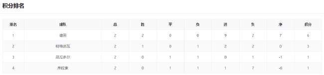 世界杯小组末轮前瞻:美德锁定头名 F组3队混战
