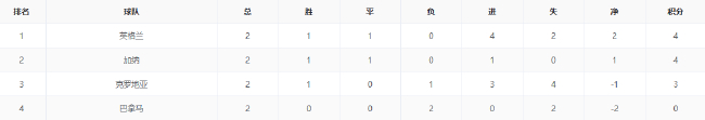 世界杯小组末轮前瞻:哥葡争头名 J组现默契球? 世界杯小组末轮前瞻:哥葡争头名 J组现默契球?
