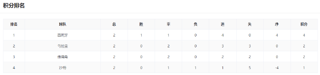 世界杯小组末轮前瞻:法挪争头名 西班牙仍不稳 世界杯小组末轮前瞻:法挪争头名 西班牙仍不稳