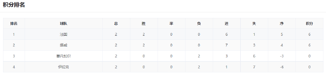 世界杯小组末轮前瞻:法挪争头名 西班牙仍不稳 世界杯小组末轮前瞻:法挪争头名 西班牙仍不稳
