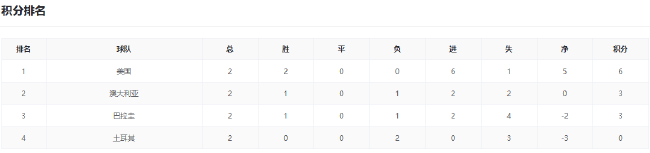世界杯小组末轮前瞻:美德锁定头名 F组3队混战