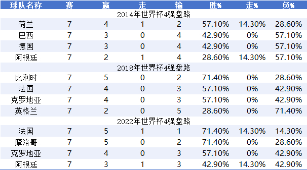 近3届世界杯赢指情况盘点:强队输盘成常态? 近3届世界杯赢指情况盘点:强队输盘成常态?