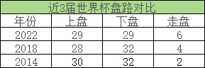 近3届世界杯赢指情况盘点:强队输盘成常态? 近3届世界杯赢指情况盘点:强队输盘成常态?
