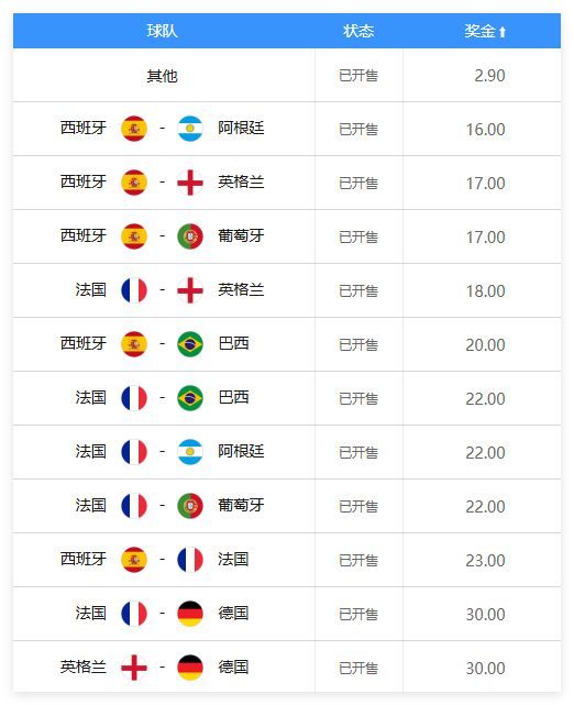 世界杯冠军&冠亚军开售 西法英葡力压卫冕冠军 世界杯冠军&冠亚军开售 西法英葡力压卫冕冠军